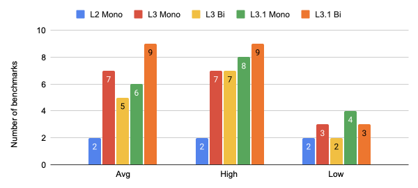 Model Adaptability delta counts