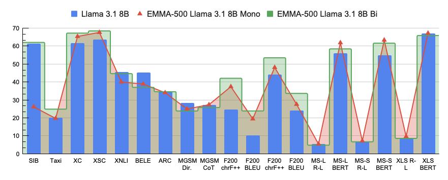 Llama 3.1 Mono vs Bi