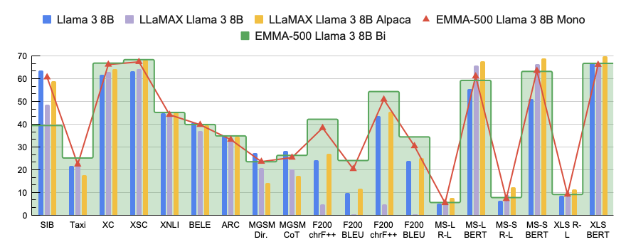 Llama 3 Mono vs Bi