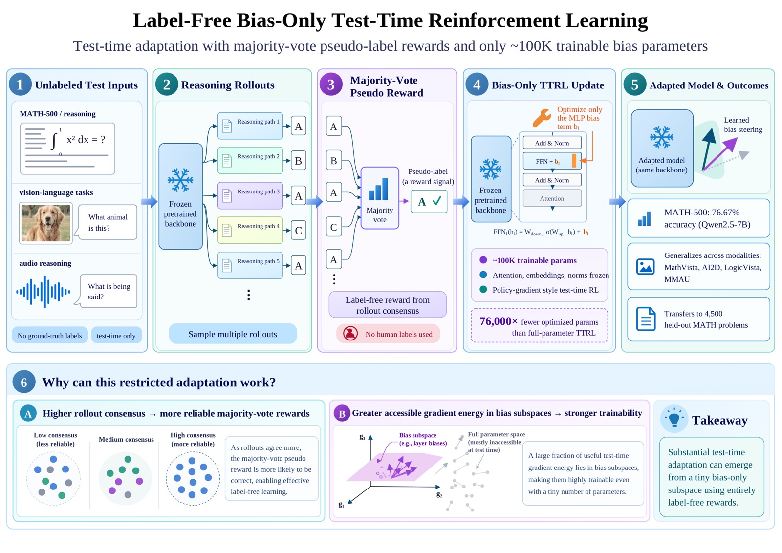Label-free bias-only TTRL overview: unlabeled test inputs (MATH-500, vision-language, audio) go through reasoning rollouts on a frozen backbone; the majority vote across rollouts gives a pseudo-label reward with no human labels used; only the MLP bias term b_l is updated (~100K trainable params, 76,000x fewer than full-parameter TTRL); the adapted model keeps the same frozen backbone with a learned bias steering direction.