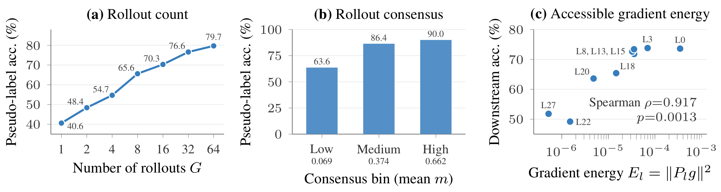 Three panels: (a) pseudo-label accuracy rising from 40.6% to 79.7% as rollout count G goes from 1 to 64; (b) pseudo-label accuracy rising from 63.6% to 90.0% from low to high rollout consensus; (c) downstream accuracy vs. accessible gradient energy across nine single-layer bias subspaces of Qwen2.5-7B, Spearman rho=0.917, p=0.0013.