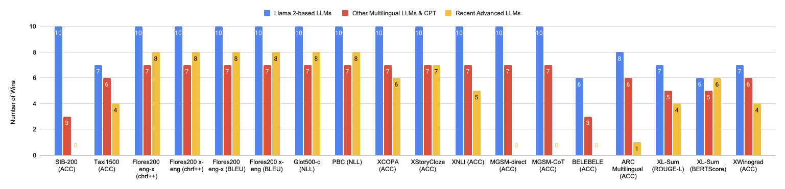 Evaluation results showing EMMA-500 wins across downstream tasks.