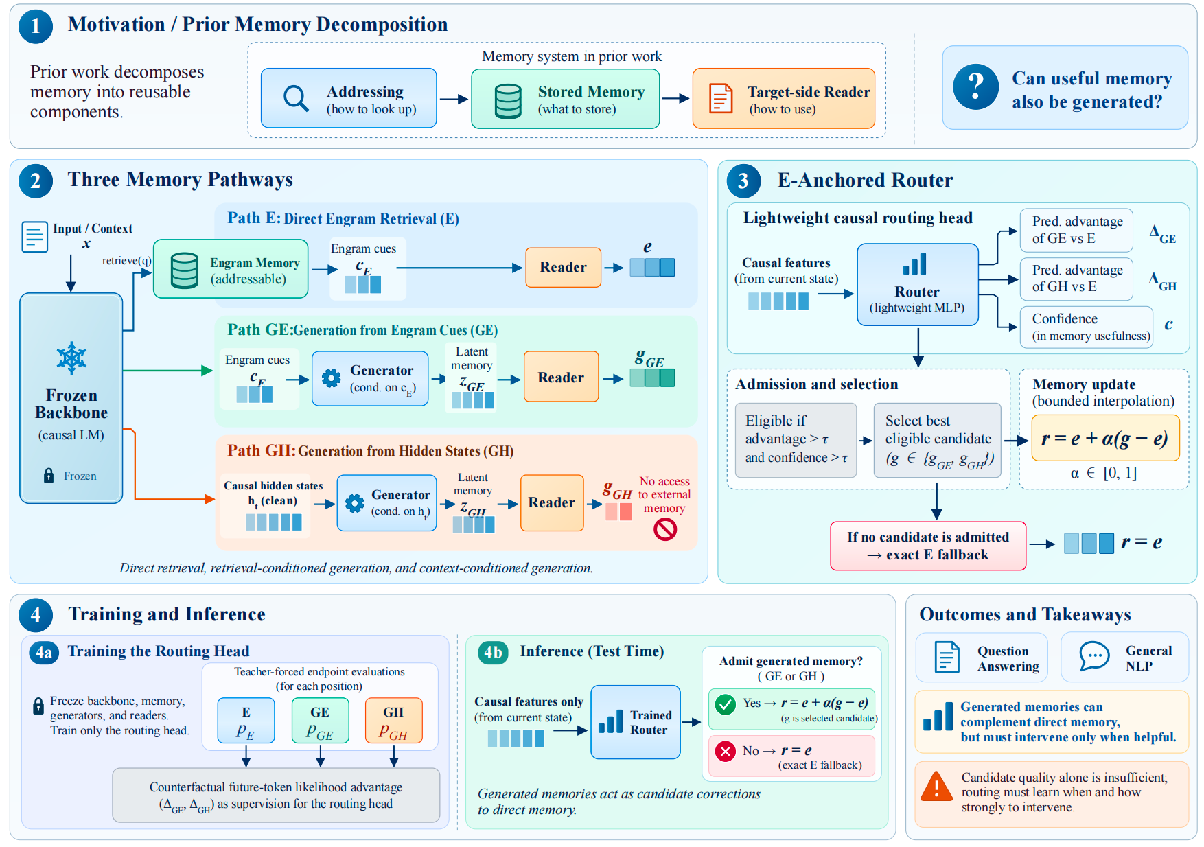 MemoryATHENA overview showing prior memory decomposition, three memory pathways, the E-anchored router, and training and inference