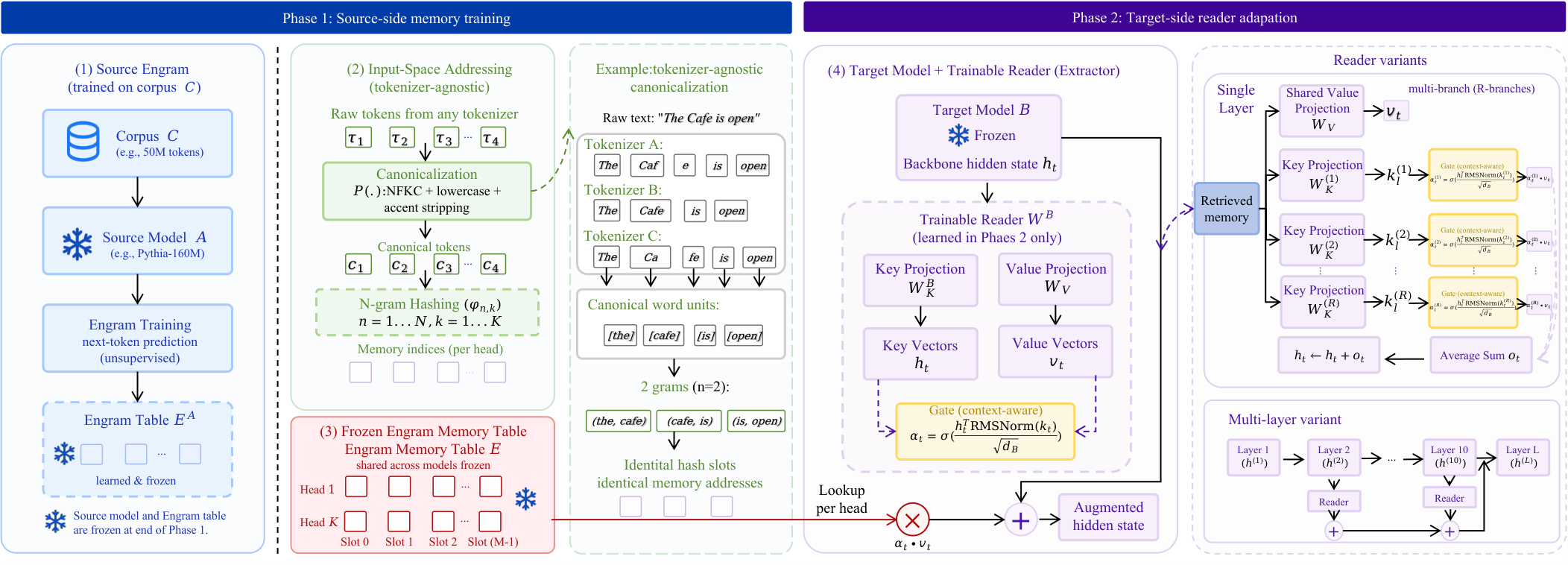 Overview of the cross-model memory transfer framework.