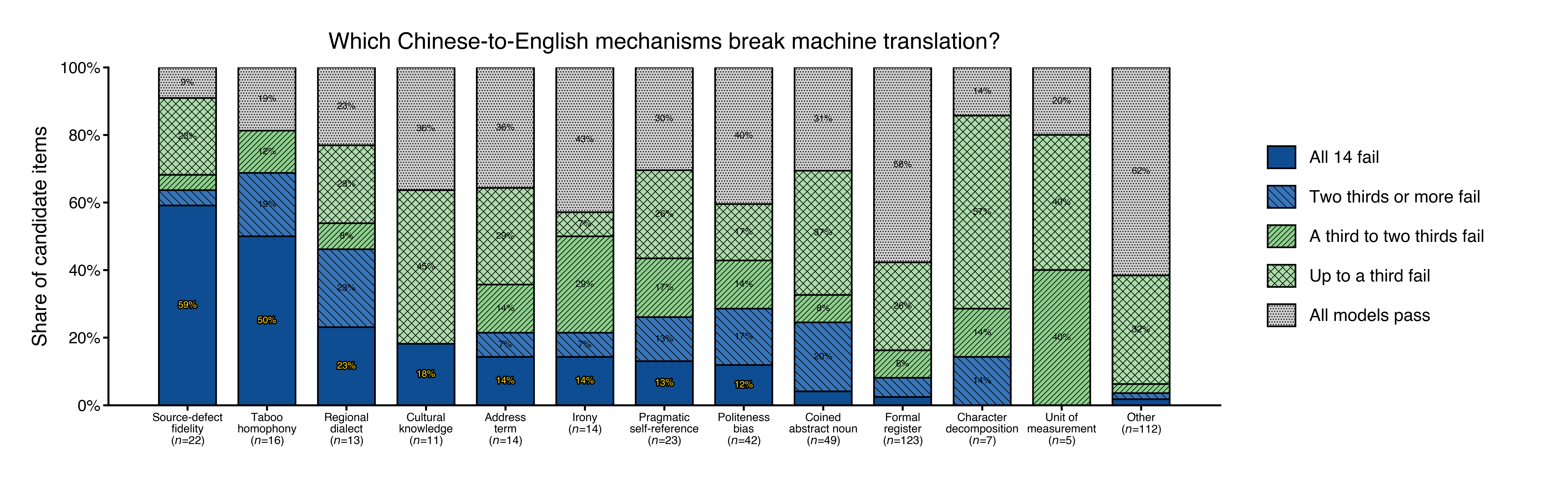Stacked composition per mechanism family