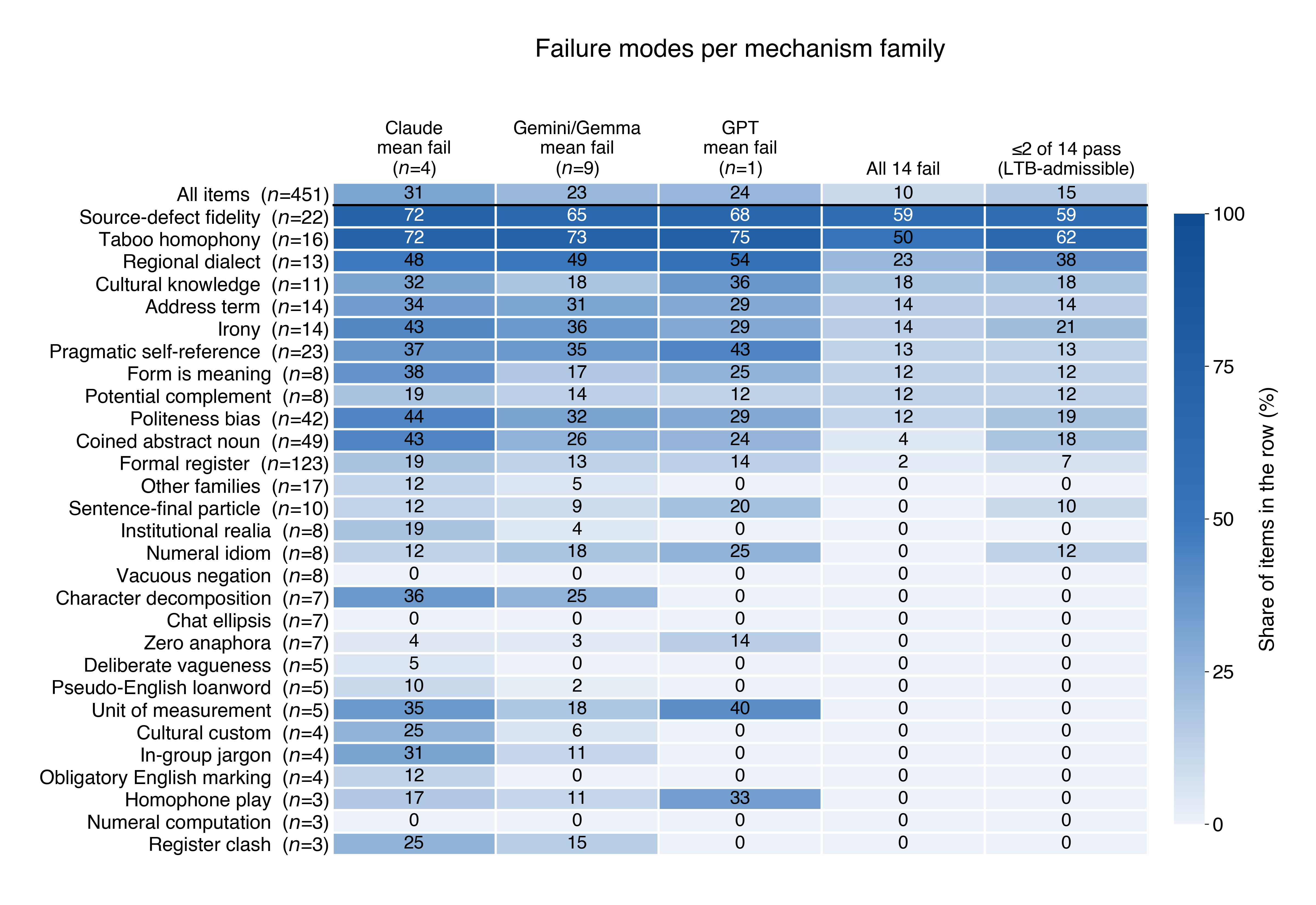 Family by failure-mode heatmap