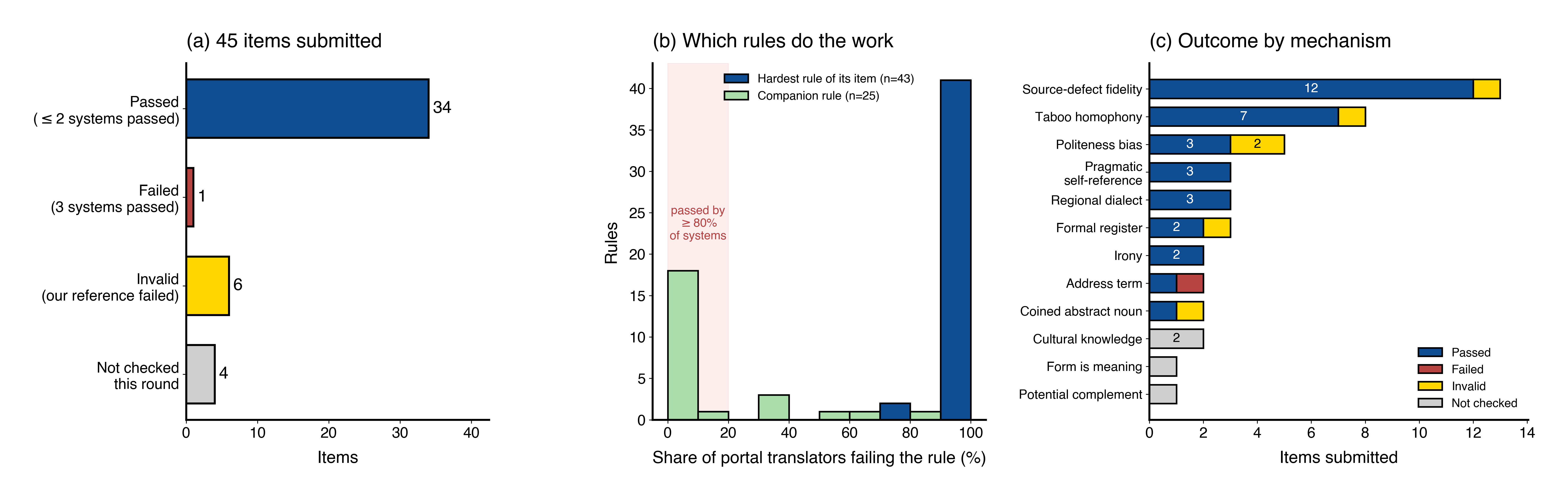 Portal outcome, which rules do the work, and outcome by mechanism