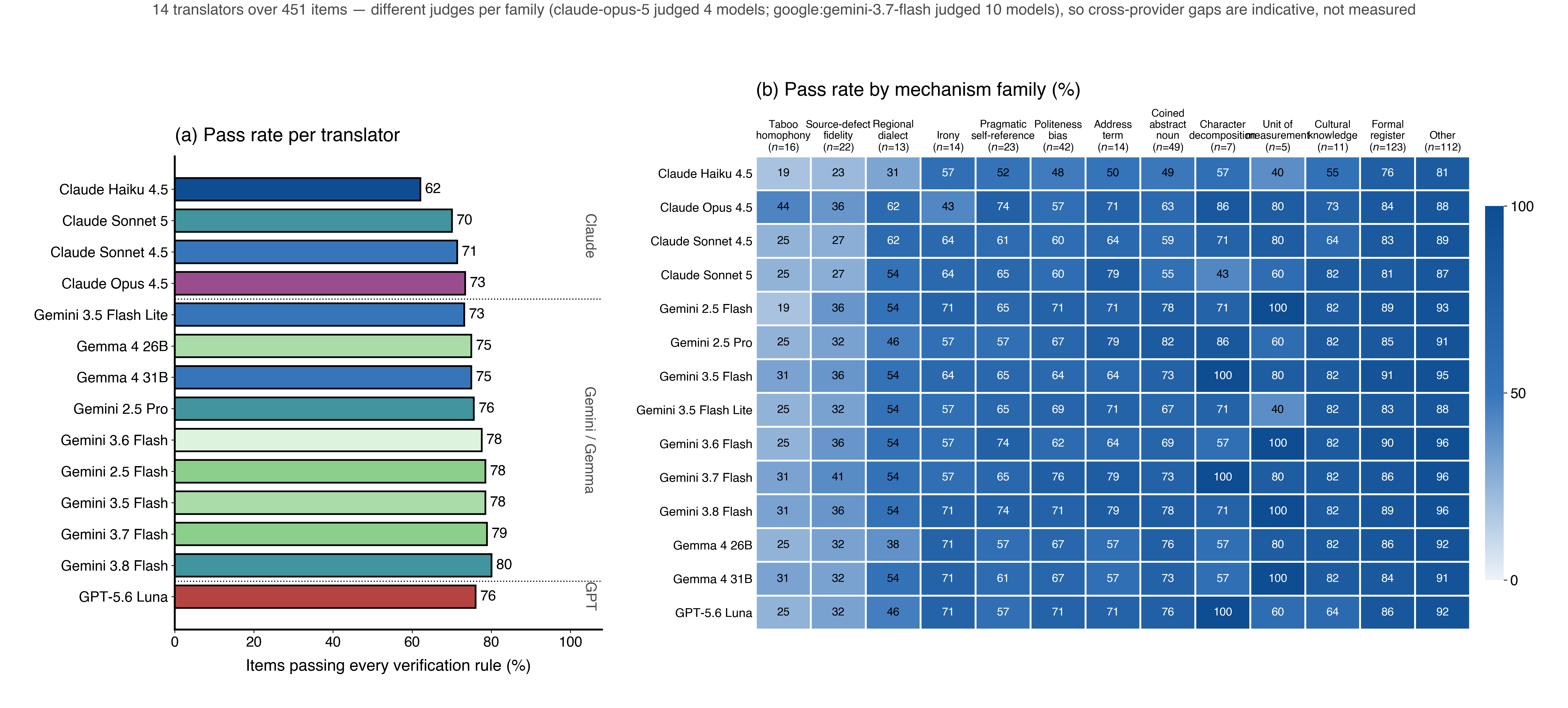 Per-translator pass rate, and a model by mechanism-family heatmap