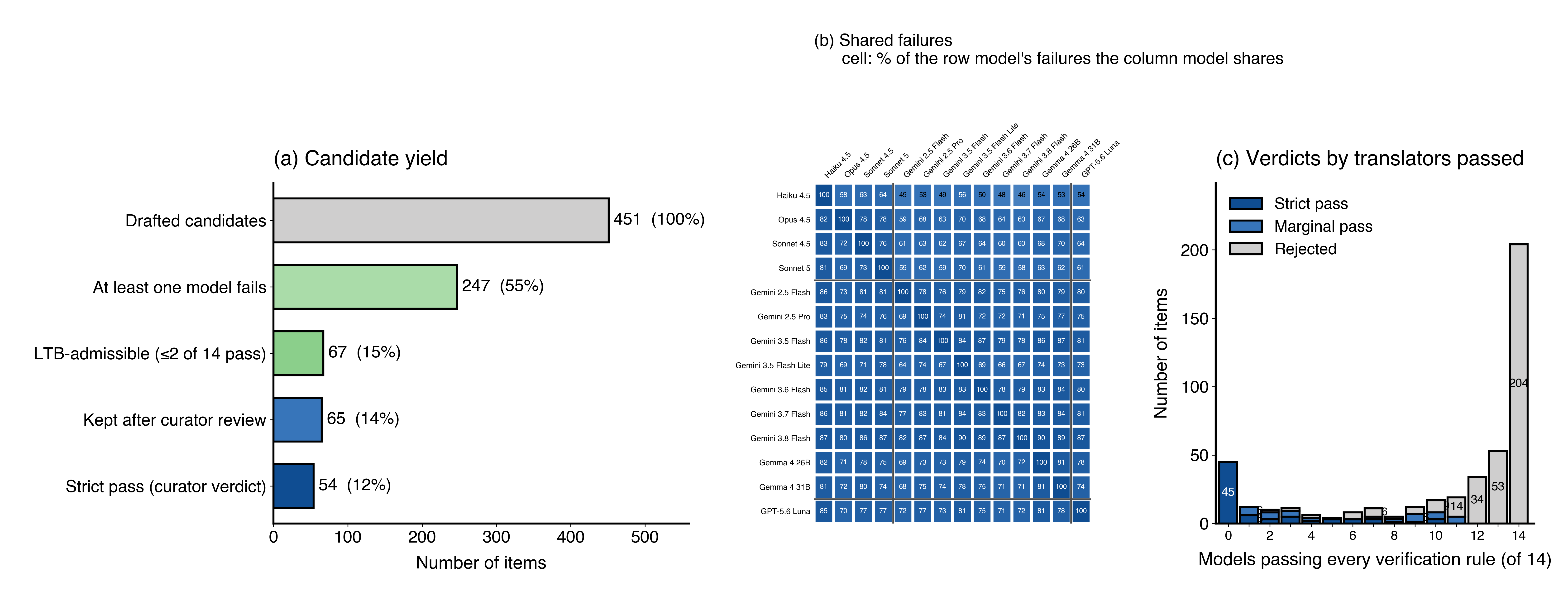 Candidate yield funnel, pairwise co-failure matrix, and verdicts by number of passing translators